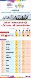 ASIAD 19: Đoàn Việt Nam xếp thứ 21, với 3 Huy chương vàng, 5 Huy chương bạc và 19 Huy chương đồng