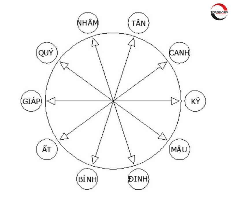 Ý nghĩa của Thiên Can