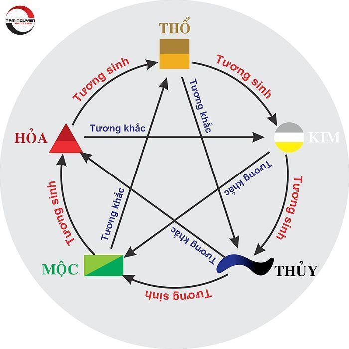 tam hợp và tứ hành xung