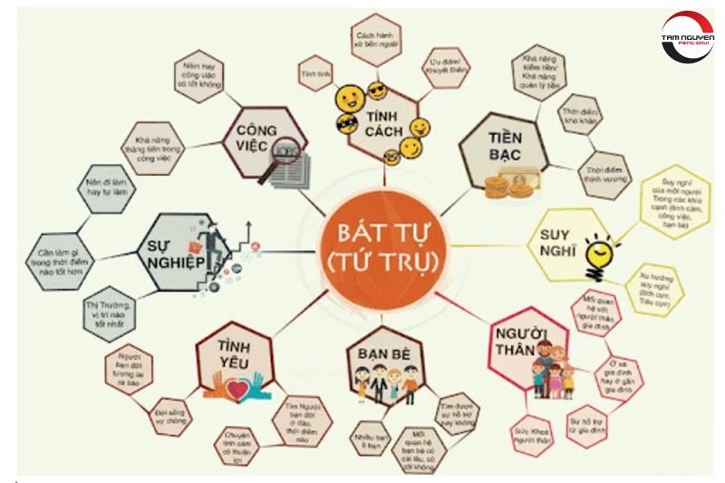 Dụng Thần Bát Tự