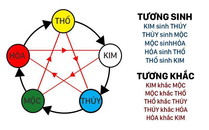 Cung mệnh ảnh hưởng khá lớn đến gia chủ trong xây dựng nhà cửa