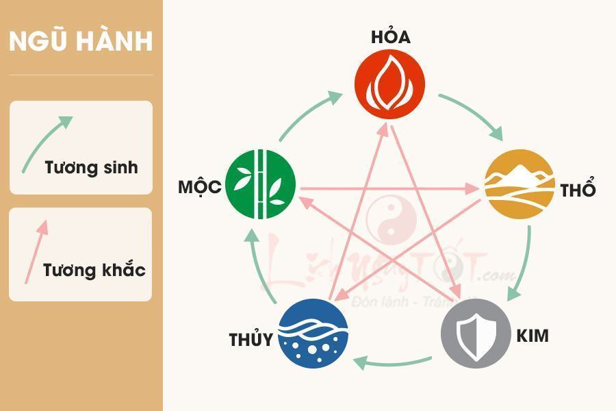 Ngũ hành là gì? Tất tần tật về Ngũ hành tương sinh, tương khắc