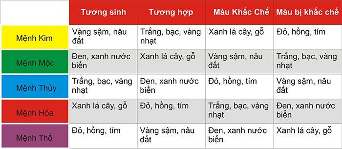 Bảng Tra MÀU SắC HợP MệNh DÀNh Cho CÁC MệNh