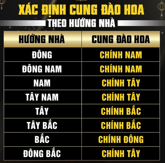 Sơ đồ xác định cung Đào hoa theo hướng nhà trong phong thủy nhà ở