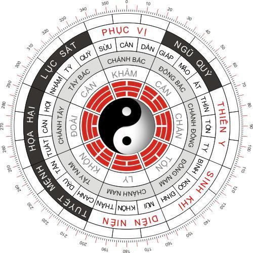 Ý NGHĨA 8 HƯỚNG BÁT TRẠCH CÓ TRONG PHONG THỦY