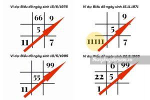Biểu đồ ngày sinh Thần số học là gì? Hướng dẫn cách đọc từ A đến Z!