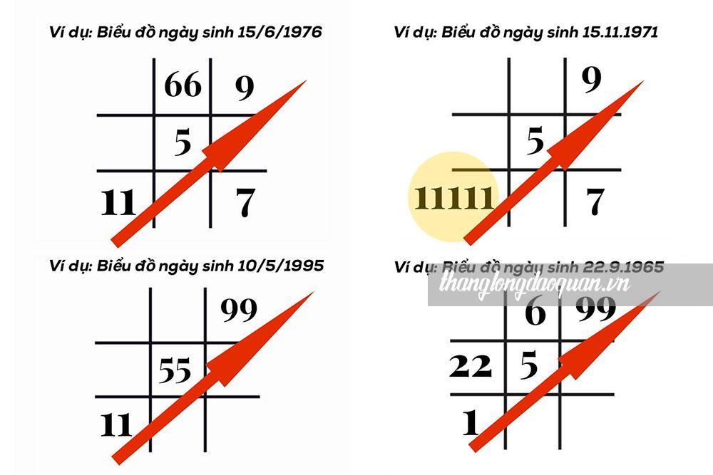 Biểu đồ ngày sinh Thần số học là gì? Hướng dẫn cách đọc từ A đến Z!