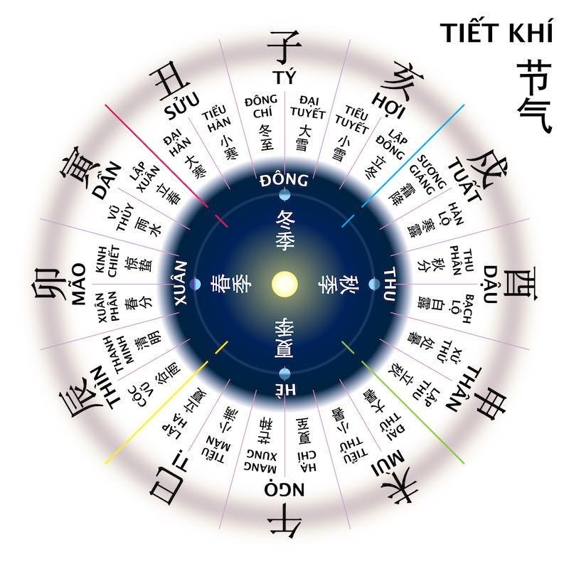 24 tiết khí trong năm - Phong Thủy VIETAA