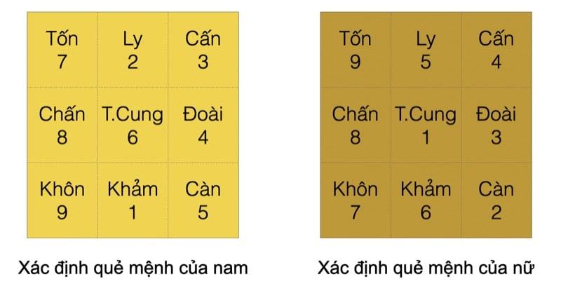Cách tính quẻ mệnh - Phong Thủy VIETAA