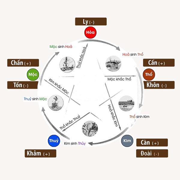 Chọn nghề nghiệp theo ngũ hành sinh khắc - Phong Thủy VIETAA