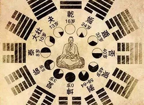 Lục thập tứ quái là gì - Phong Thủy VIETAA