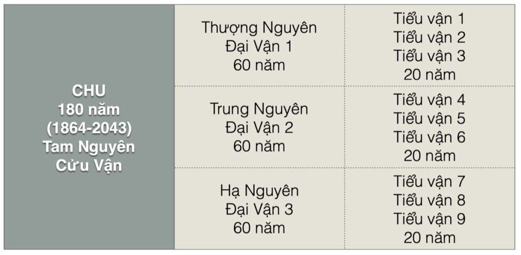 Tam nguyên cửu vận là gì - Phong Thủy VIETAA
