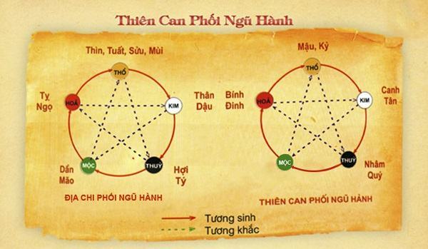 Thiên can là gì - Phong Thủy VIETAA