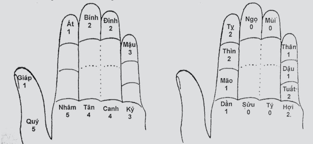 Tính can chi năm, tháng, ngày, giờ sinh - Phong Thủy VIETAA