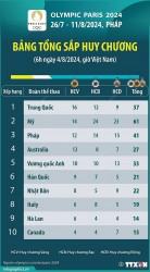 Cập nhật bảng tổng sắp huy chương Olympic Paris 2024: Đoàn thể thao Trung Quốc dẫn đầu
