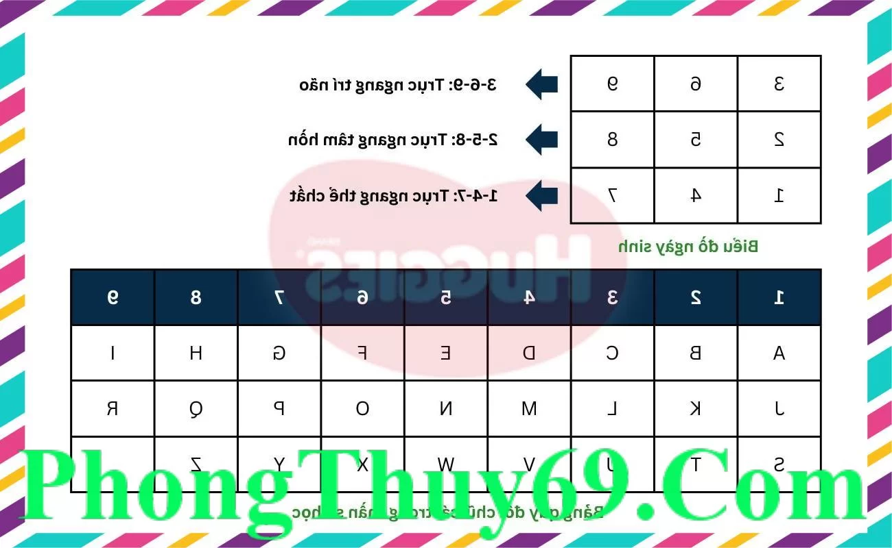 Biểu đồ ngày sinh và bảng quy đổi chữ cái trong thần số học